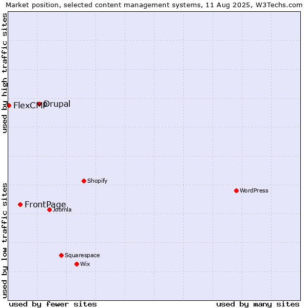 Market position of Drupal vs. FrontPage vs. FlexCMP