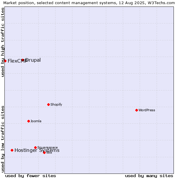 Market position of Drupal vs. Hostinger Systems vs. FlexCMP