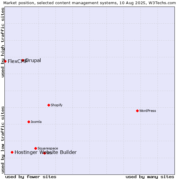 Market position of Drupal vs. Hostinger Website Builder vs. FlexCMP