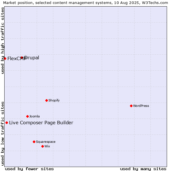 Market position of Drupal vs. Live Composer Page Builder vs. FlexCMP