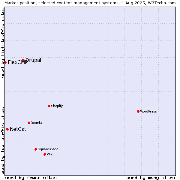 Market position of Drupal vs. NetCat vs. FlexCMP