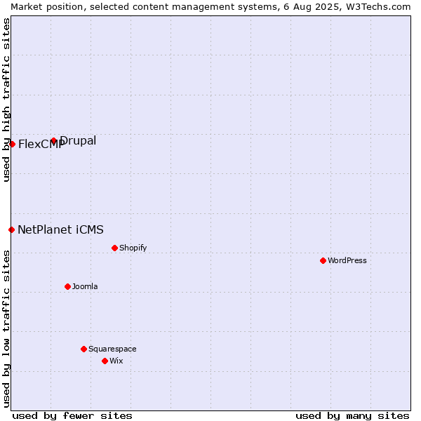 Market position of Drupal vs. FlexCMP vs. NetPlanet iCMS