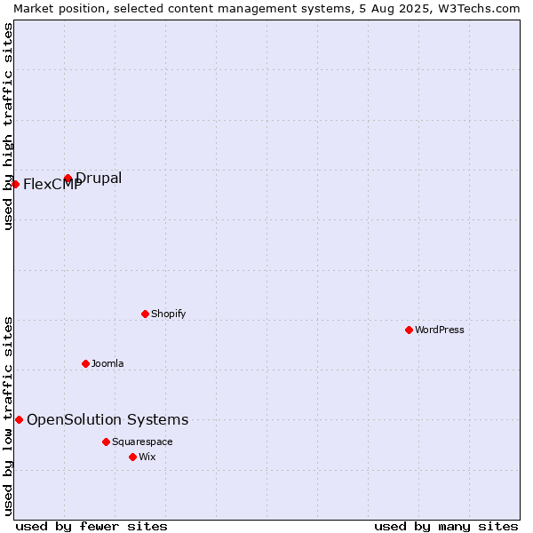Market position of Drupal vs. OpenSolution Systems vs. FlexCMP