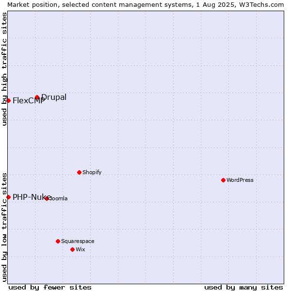Market position of Drupal vs. PHP-Nuke vs. FlexCMP