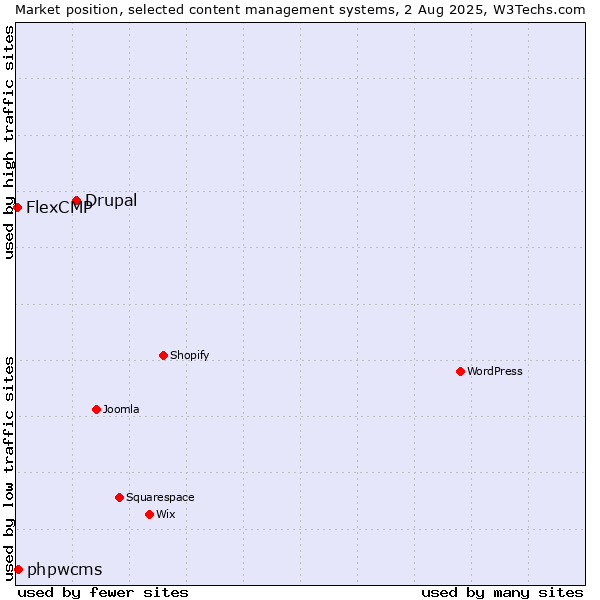 Market position of Drupal vs. phpwcms vs. FlexCMP