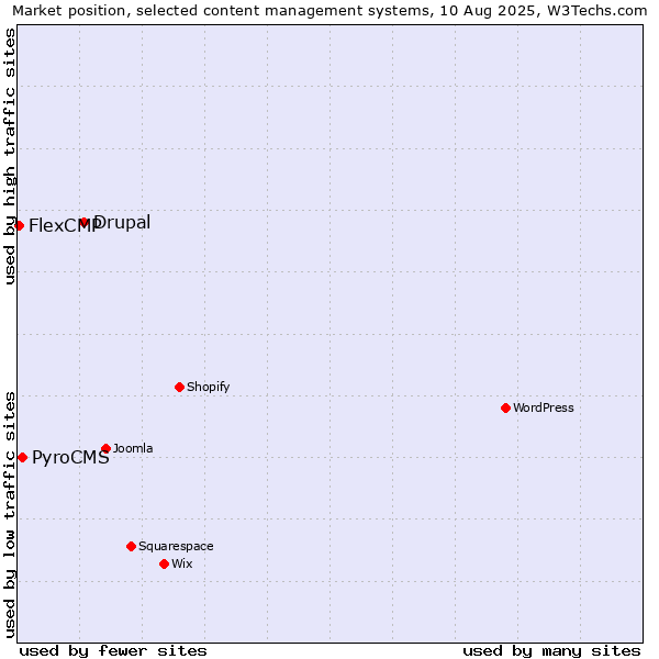 Market position of Drupal vs. PyroCMS vs. FlexCMP