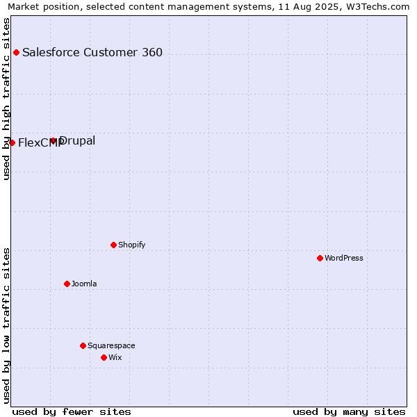 Market position of Drupal vs. Salesforce Customer 360 vs. FlexCMP