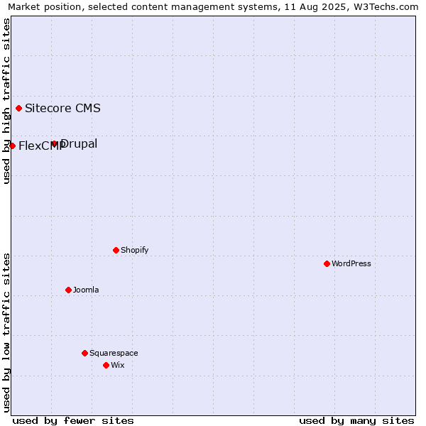 Market position of Drupal vs. Sitecore CMS vs. FlexCMP
