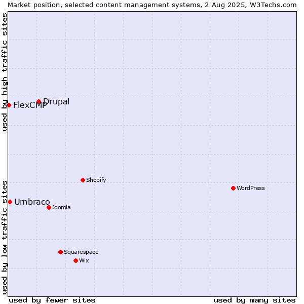 Market position of Drupal vs. Umbraco vs. FlexCMP