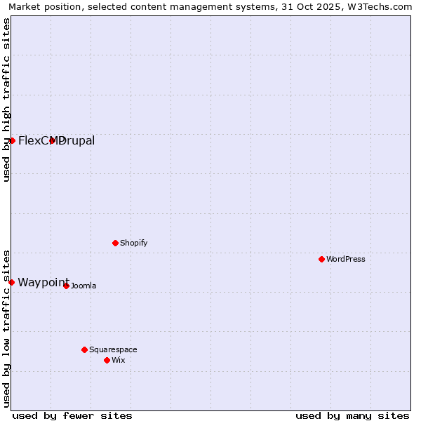 Market position of Drupal vs. FlexCMP vs. Waypoint