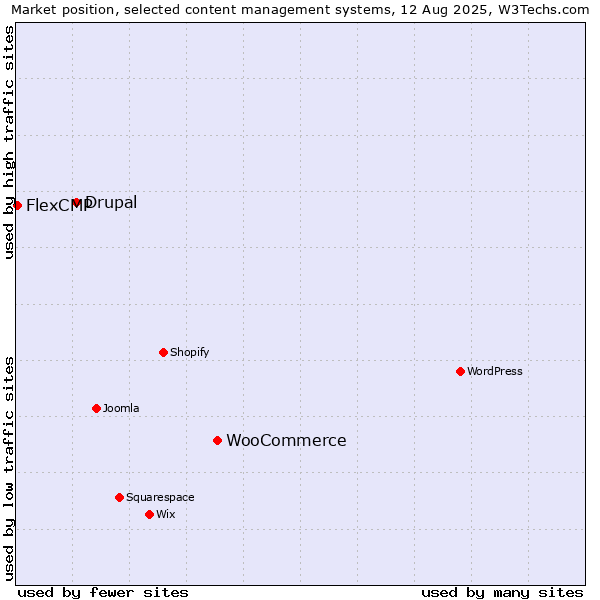Market position of WooCommerce vs. Drupal vs. FlexCMP