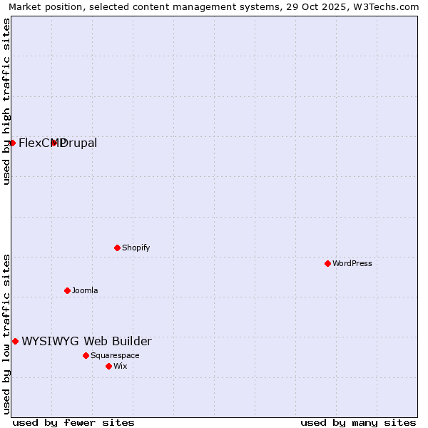 Market position of Drupal vs. WYSIWYG Web Builder vs. FlexCMP