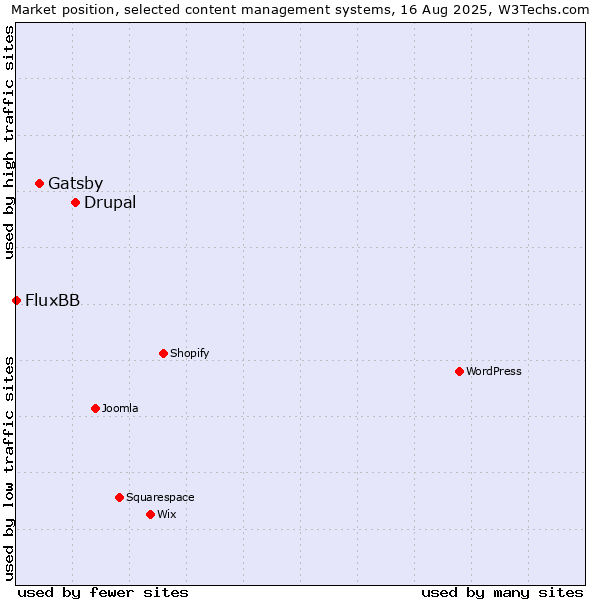 Market position of Drupal vs. Gatsby vs. FluxBB