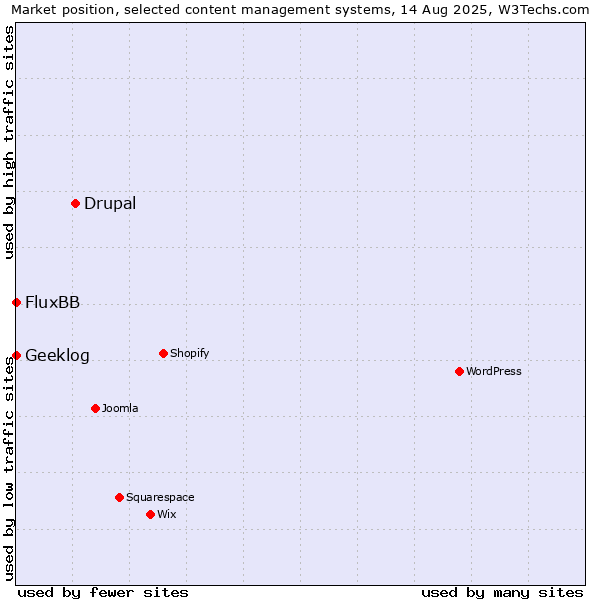 Market position of Drupal vs. FluxBB vs. Geeklog