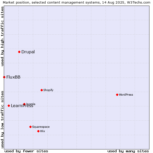 Market position of Drupal vs. LearnPress vs. FluxBB