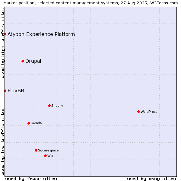 Market position of Drupal vs. FluxBB vs. Atypon Experience Platform