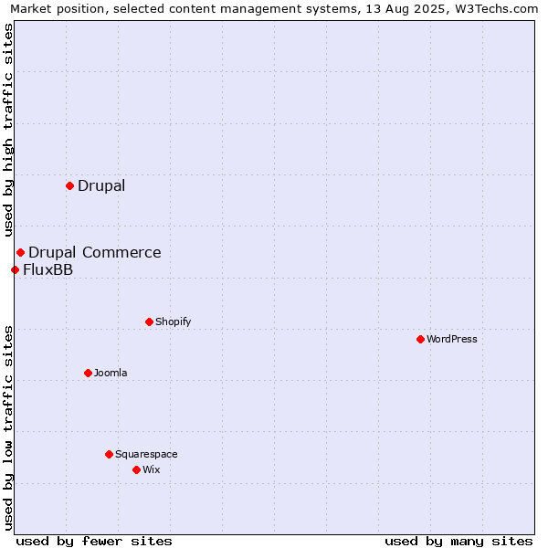 Market position of Drupal vs. Drupal Commerce vs. FluxBB