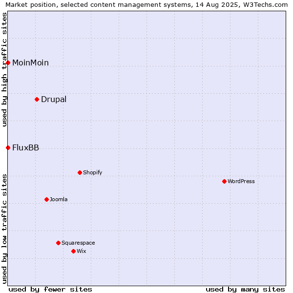 Market position of Drupal vs. MoinMoin vs. FluxBB