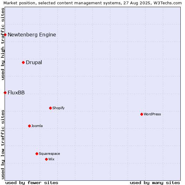 Market position of Drupal vs. FluxBB vs. Newtenberg Engine
