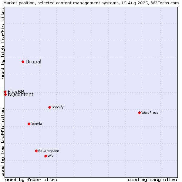 Market position of Drupal vs. NQcontent vs. FluxBB