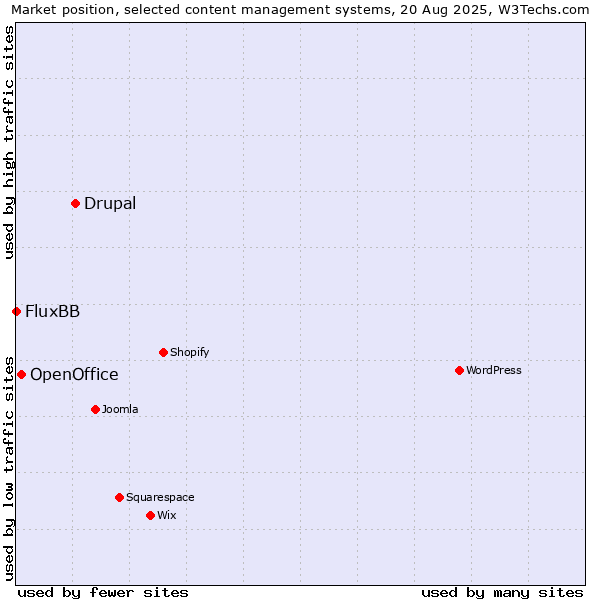 Market position of Drupal vs. OpenOffice vs. FluxBB