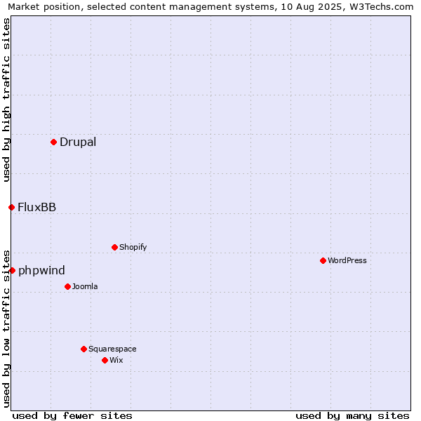 Market position of Drupal vs. phpwind vs. FluxBB