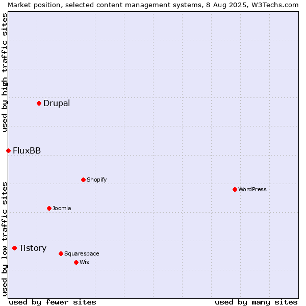 Market position of Drupal vs. Tistory vs. FluxBB