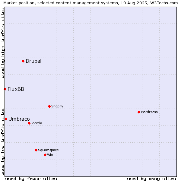 Market position of Drupal vs. Umbraco vs. FluxBB