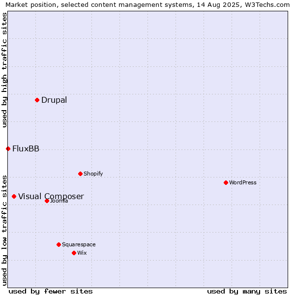 Market position of Drupal vs. Visual Composer vs. FluxBB