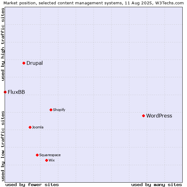 Market position of WordPress vs. Drupal vs. FluxBB