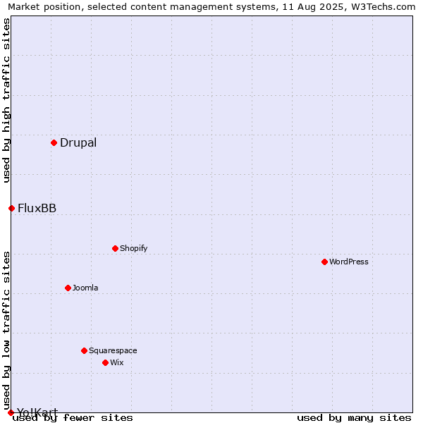 Market position of Drupal vs. FluxBB vs. Yo!Kart