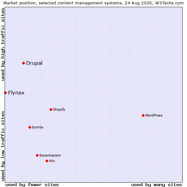 Market position of Drupal vs. Flynax