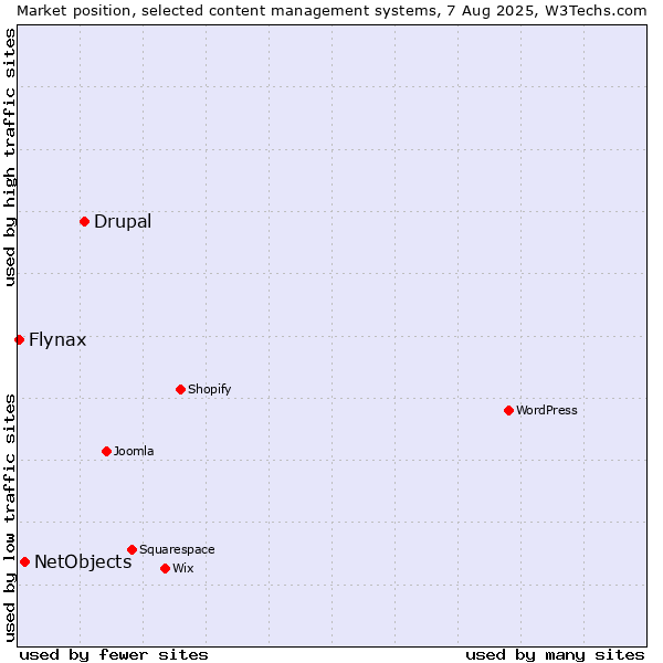 Market position of Drupal vs. NetObjects vs. Flynax