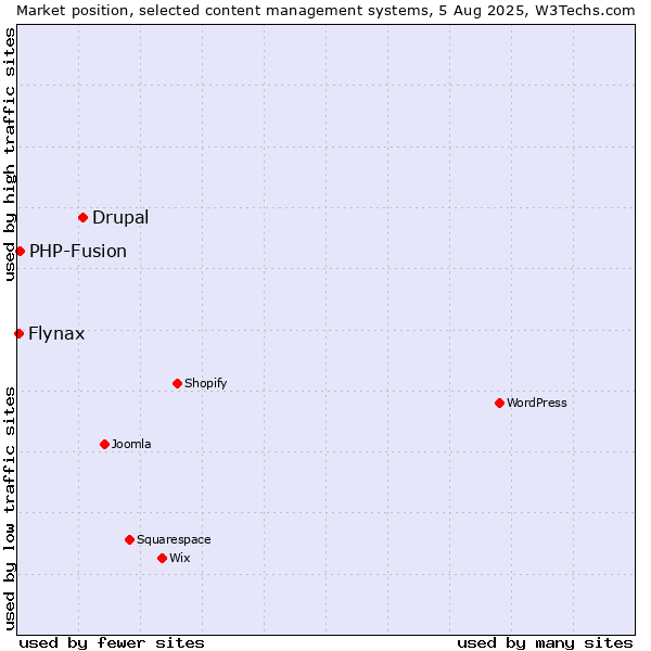 Market position of Drupal vs. PHP-Fusion vs. Flynax