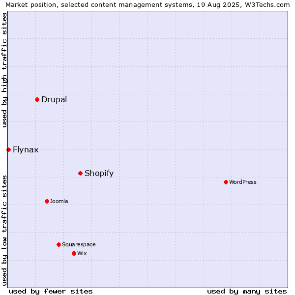 Market position of Shopify vs. Drupal vs. Flynax