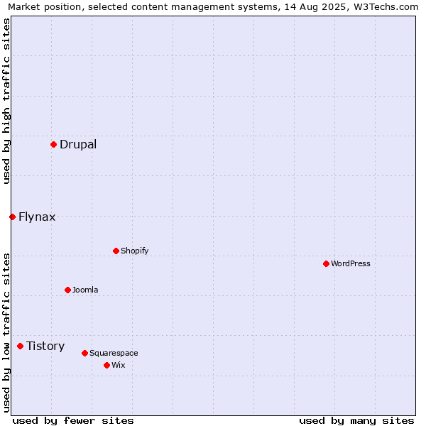 Market position of Drupal vs. Tistory vs. Flynax