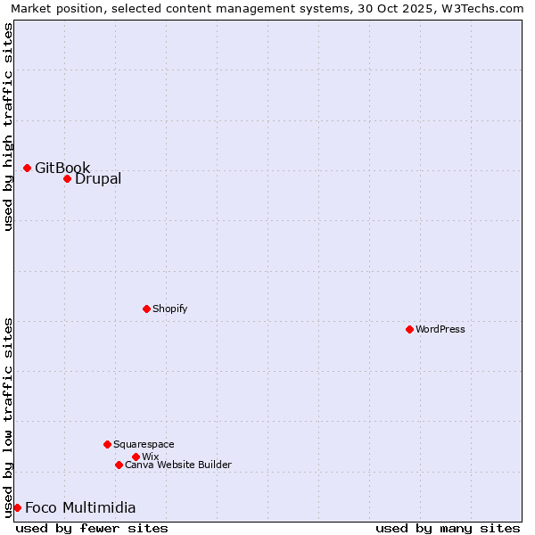 Market position of Drupal vs. GitBook vs. Foco Multimidia