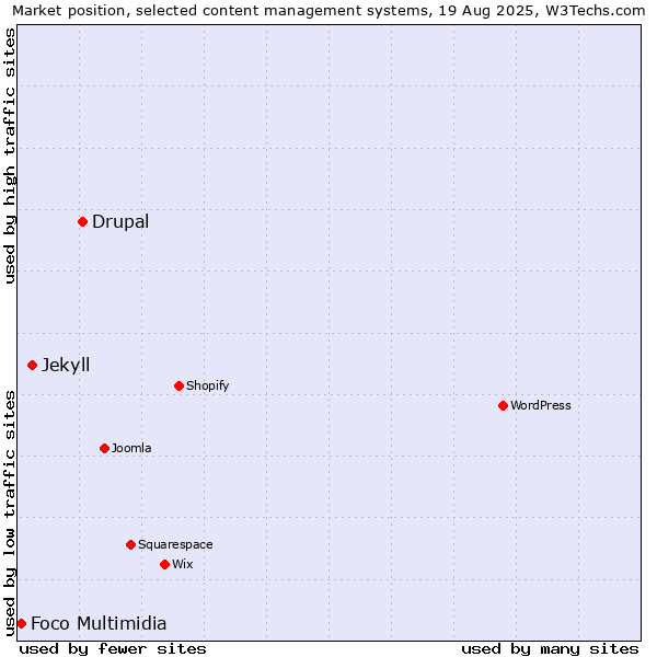 Market position of Drupal vs. Jekyll vs. Foco Multimidia