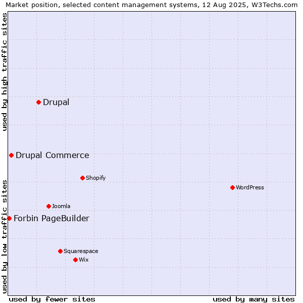 Market position of Drupal vs. Drupal Commerce vs. Forbin PageBuilder