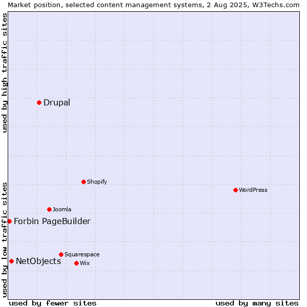 Market position of Drupal vs. NetObjects vs. Forbin PageBuilder