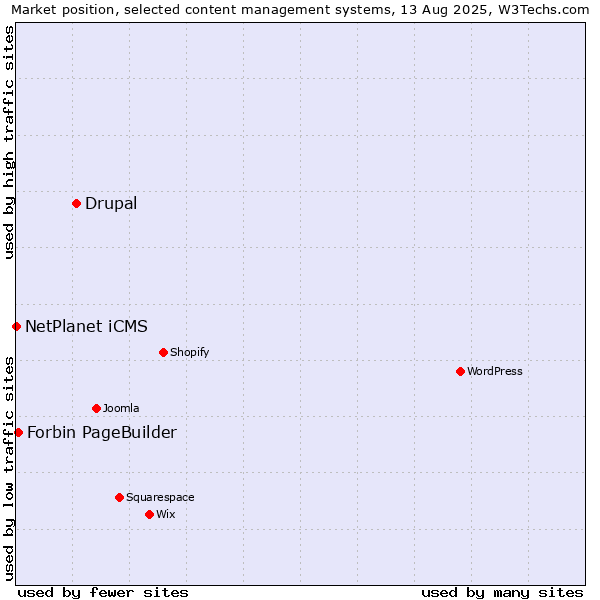 Market position of Drupal vs. Forbin PageBuilder vs. NetPlanet iCMS