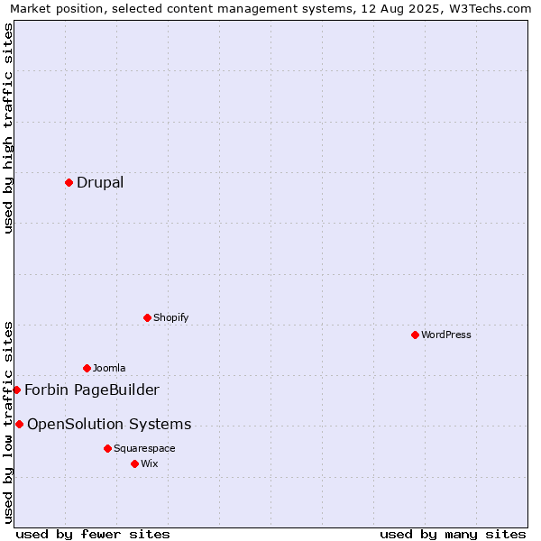 Market position of Drupal vs. OpenSolution Systems vs. Forbin PageBuilder