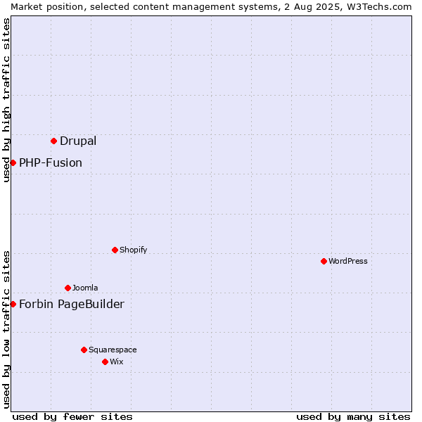 Market position of Drupal vs. PHP-Fusion vs. Forbin PageBuilder