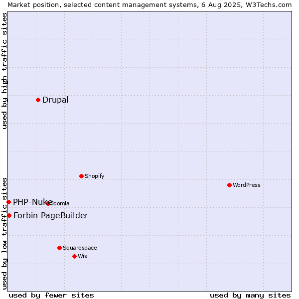 Market position of Drupal vs. Forbin PageBuilder vs. PHP-Nuke