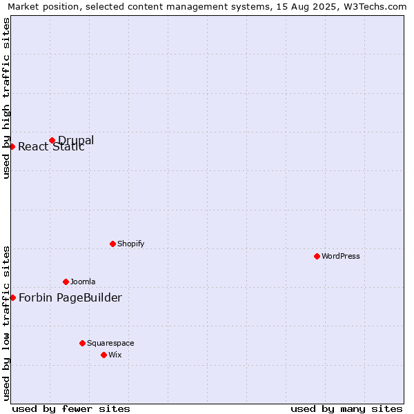 Market position of Drupal vs. Forbin PageBuilder vs. React Static