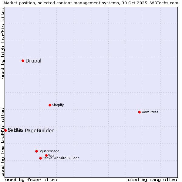 Market position of Drupal vs. Forbin PageBuilder vs. Svbtle