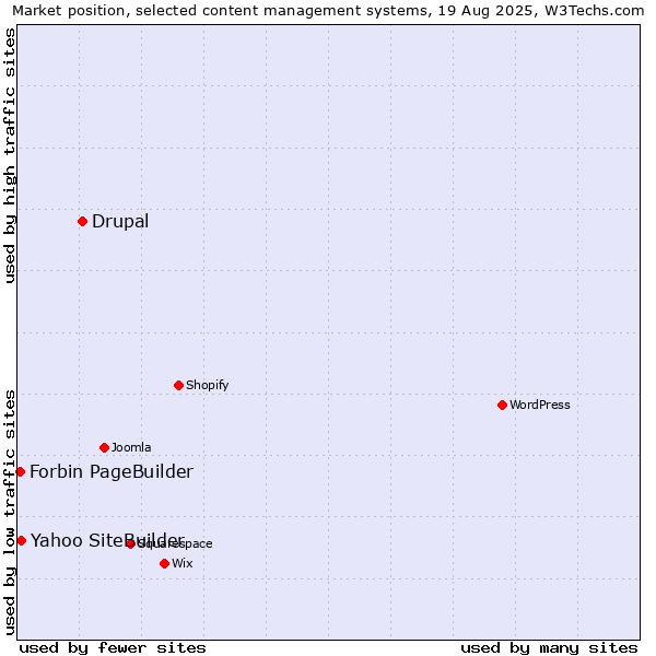 Market position of Drupal vs. Yahoo SiteBuilder vs. Forbin PageBuilder