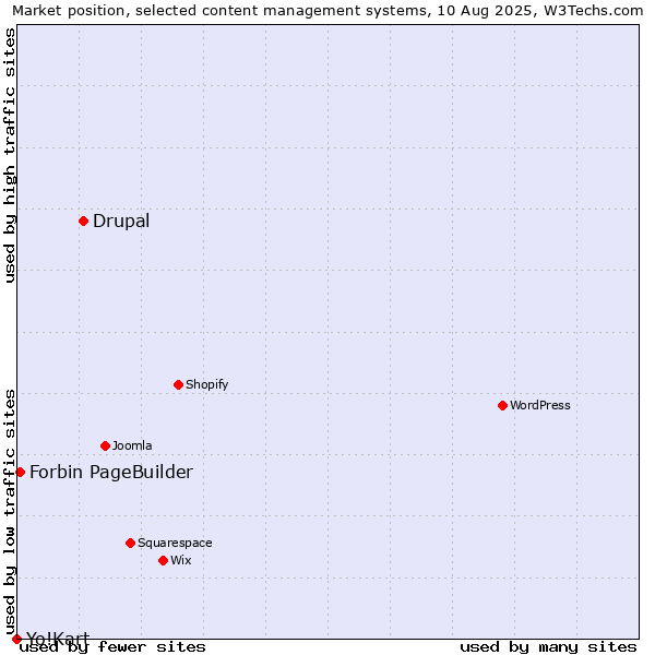 Market position of Drupal vs. Forbin PageBuilder vs. Yo!Kart