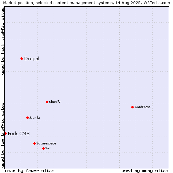 Market position of Drupal vs. Fork CMS