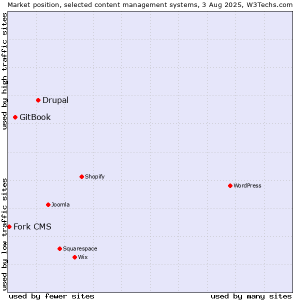 Market position of Drupal vs. GitBook vs. Fork CMS